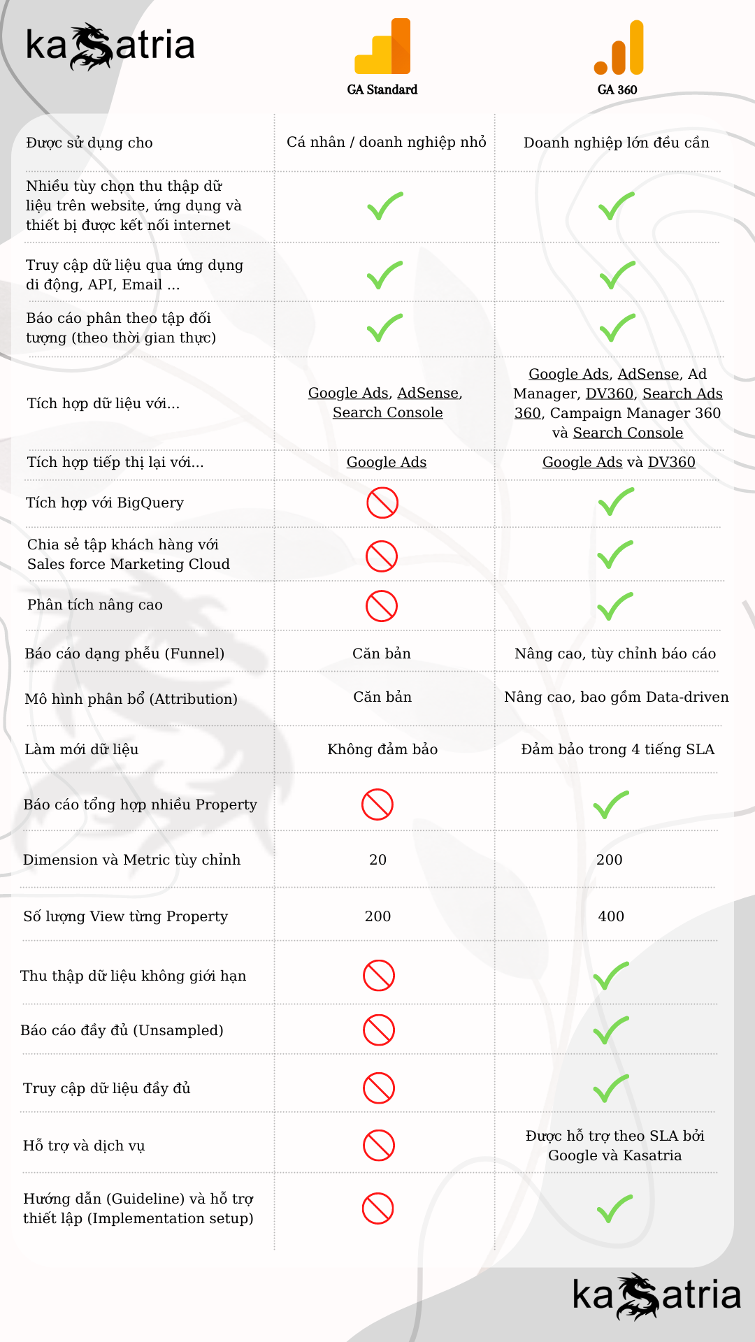 GA Free vs GA360