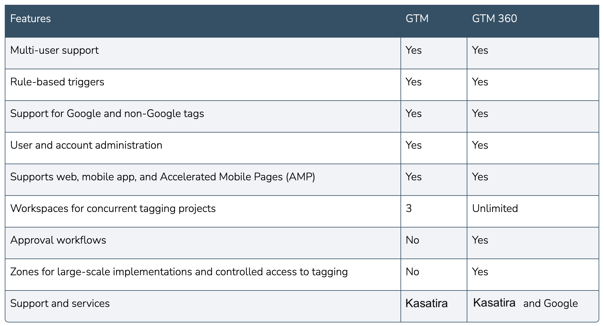 GTM360